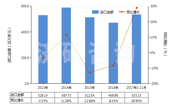 2013-2017年11月中國(guó)鈦白粉(HS32061110)進(jìn)口總額及增速統(tǒng)計(jì)